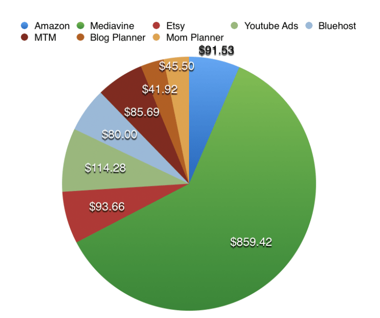 How I Made $1412.00 From My Blog in January - 2019 Blog Income Report
